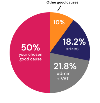 Ticket allocation pie chart